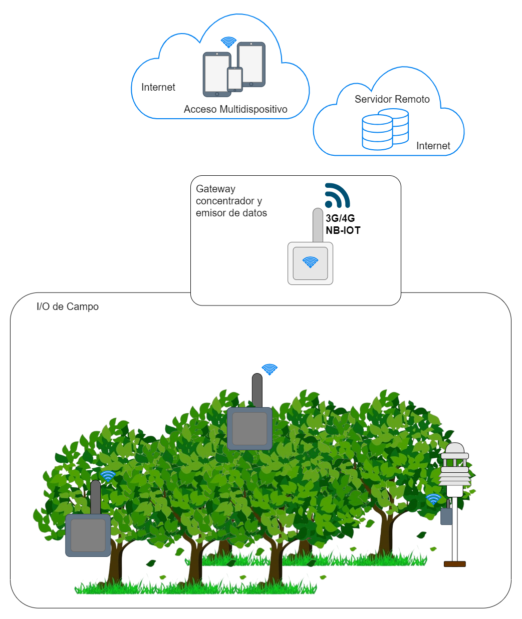 Arquitectura IOT-AgroIOT
